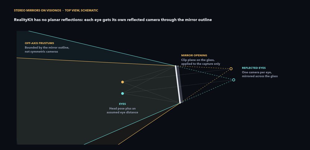 Top-view schematic of stereo mirrors on visionOS: each eye gets its own reflected camera, with an off-axis frustum through the mirror outline.